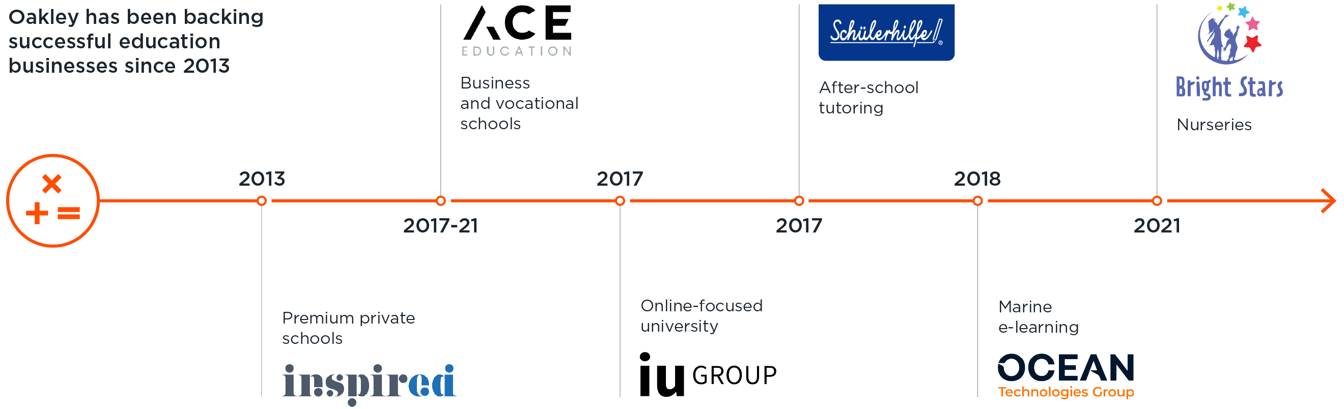 Education businesses timeline graphic